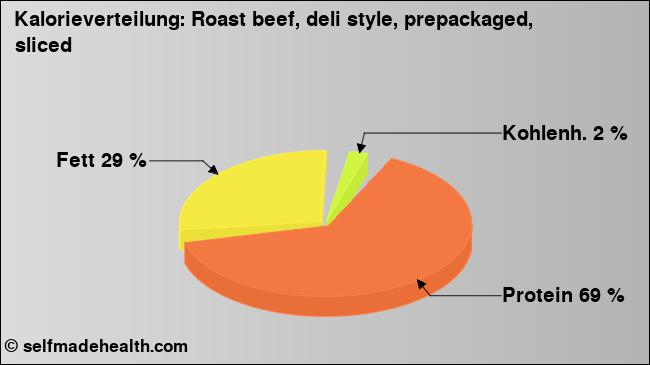 Kalorienverteilung: Roast beef, deli style, prepackaged, sliced (Grafik, Nährwerte)