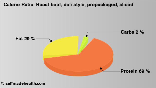 Calorie ratio: Roast beef, deli style, prepackaged, sliced (chart, nutrition data)