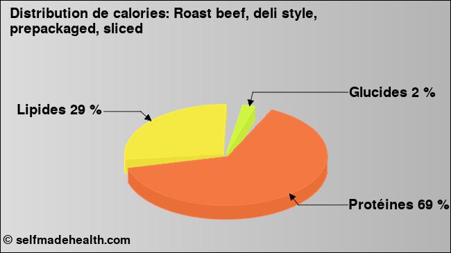 Calories: Roast beef, deli style, prepackaged, sliced (diagramme, valeurs nutritives)