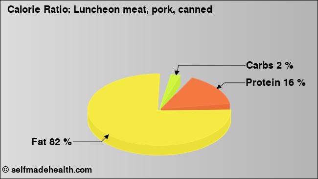 Calorie ratio: Luncheon meat, pork, canned (chart, nutrition data)