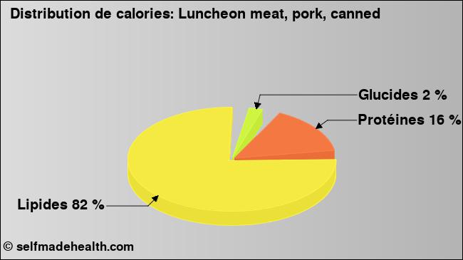 Calories: Luncheon meat, pork, canned (diagramme, valeurs nutritives)