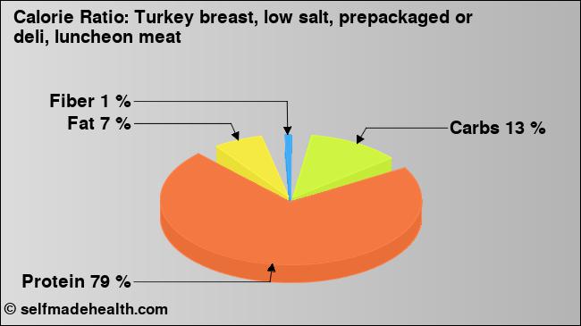 Calorie ratio: Turkey breast, low salt, prepackaged or deli, luncheon meat (chart, nutrition data)