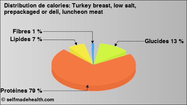 Calories: Turkey breast, low salt, prepackaged or deli, luncheon meat (diagramme, valeurs nutritives)