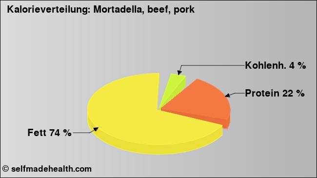 Kalorienverteilung: Mortadella, beef, pork (Grafik, Nährwerte)