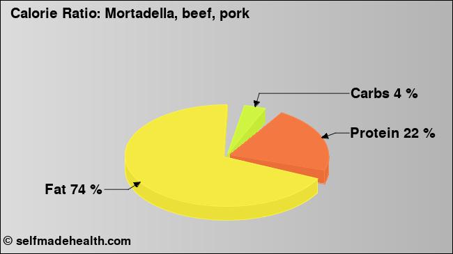 Calorie ratio: Mortadella, beef, pork (chart, nutrition data)