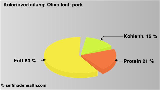 Kalorienverteilung: Olive loaf, pork (Grafik, Nährwerte)