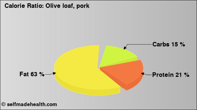 Calorie ratio: Olive loaf, pork (chart, nutrition data)