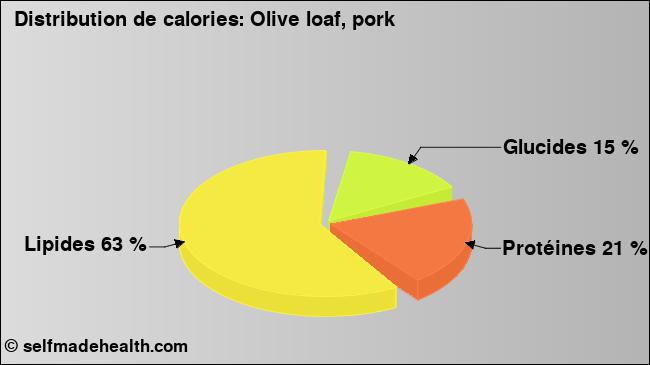 Calories: Olive loaf, pork (diagramme, valeurs nutritives)