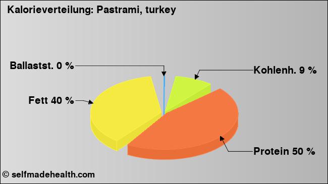 Kalorienverteilung: Pastrami, turkey (Grafik, Nährwerte)