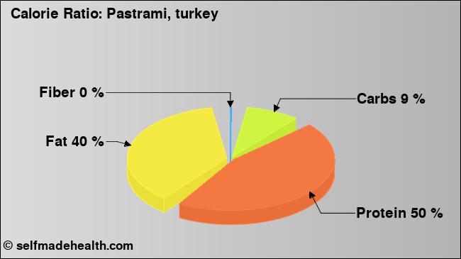 Calorie ratio: Pastrami, turkey (chart, nutrition data)