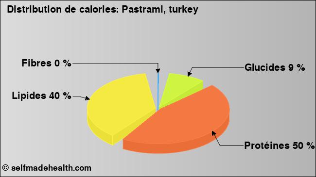 Calories: Pastrami, turkey (diagramme, valeurs nutritives)