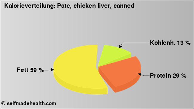 Kalorienverteilung: Pate, chicken liver, canned (Grafik, Nährwerte)