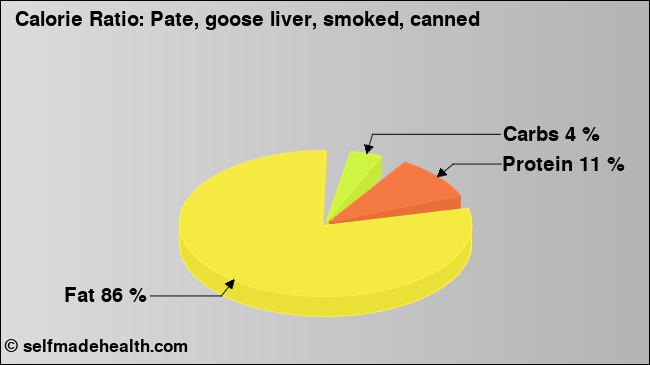 Calorie ratio: Pate, goose liver, smoked, canned (chart, nutrition data)