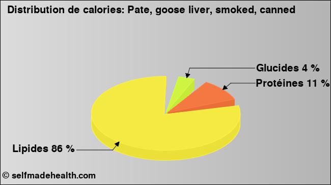Calories: Pate, goose liver, smoked, canned (diagramme, valeurs nutritives)