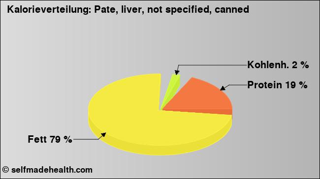Kalorienverteilung: Pate, liver, not specified, canned (Grafik, Nährwerte)