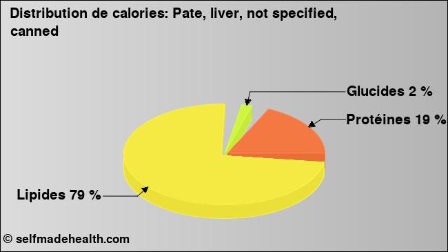 Calories: Pate, liver, not specified, canned (diagramme, valeurs nutritives)