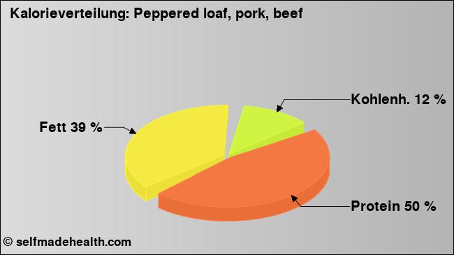 Kalorienverteilung: Peppered loaf, pork, beef (Grafik, Nährwerte)
