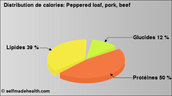 Calories: Peppered loaf, pork, beef (diagramme, valeurs nutritives)