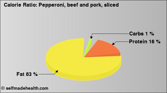 Calorie ratio: Pepperoni, beef and pork, sliced (chart, nutrition data)