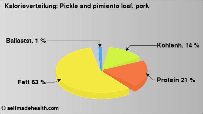 Kalorienverteilung: Pickle and pimiento loaf, pork (Grafik, Nährwerte)