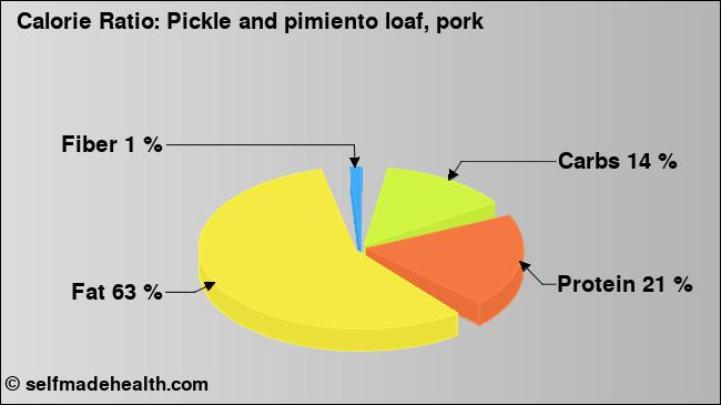 Calorie ratio: Pickle and pimiento loaf, pork (chart, nutrition data)