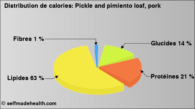 Calories: Pickle and pimiento loaf, pork (diagramme, valeurs nutritives)
