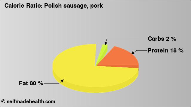Calorie ratio: Polish sausage, pork (chart, nutrition data)