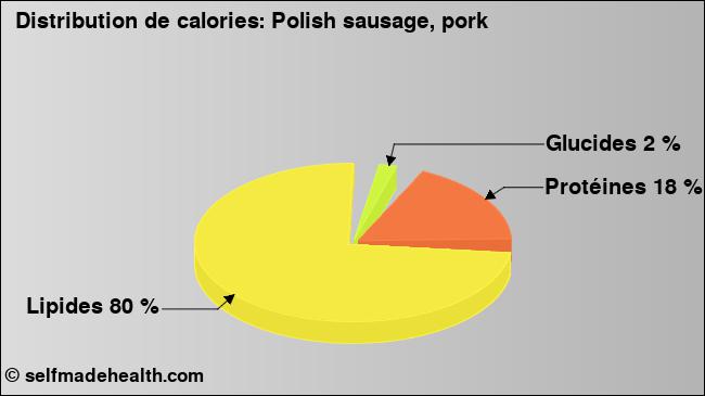 Calories: Polish sausage, pork (diagramme, valeurs nutritives)