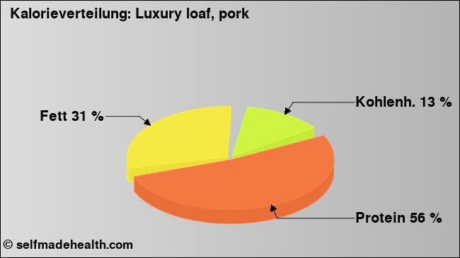 Kalorienverteilung: Luxury loaf, pork (Grafik, Nährwerte)