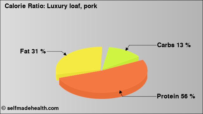 Calorie ratio: Luxury loaf, pork (chart, nutrition data)