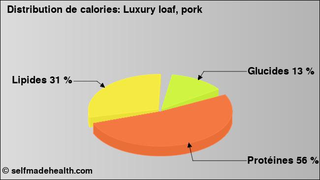 Calories: Luxury loaf, pork (diagramme, valeurs nutritives)