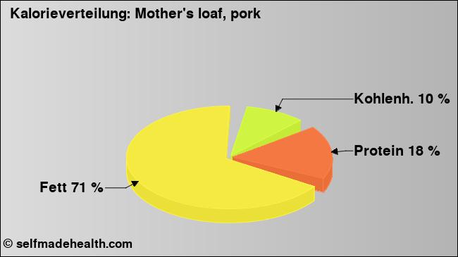 Kalorienverteilung: Mother's loaf, pork (Grafik, Nährwerte)