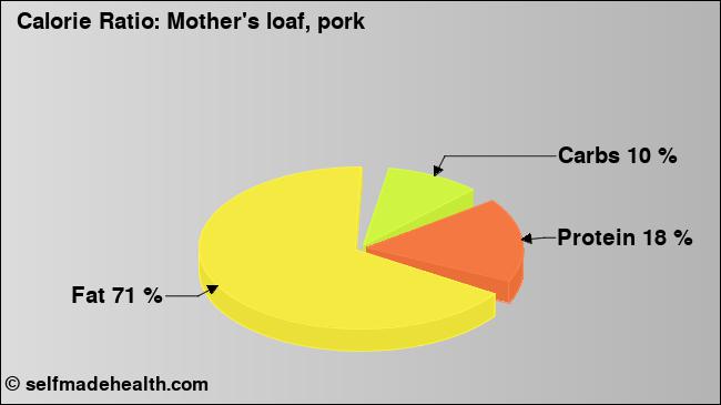 Calorie ratio: Mother's loaf, pork (chart, nutrition data)