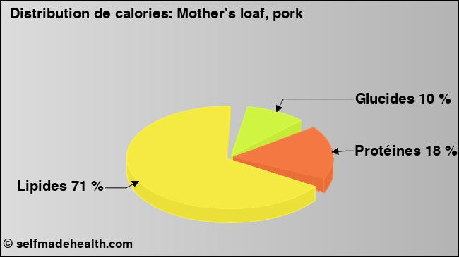 Calories: Mother's loaf, pork (diagramme, valeurs nutritives)