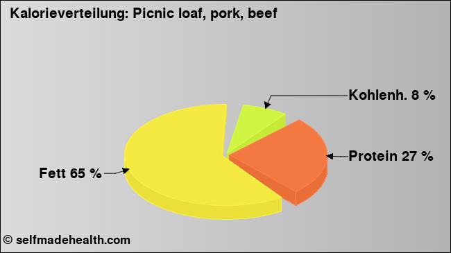Kalorienverteilung: Picnic loaf, pork, beef (Grafik, Nährwerte)