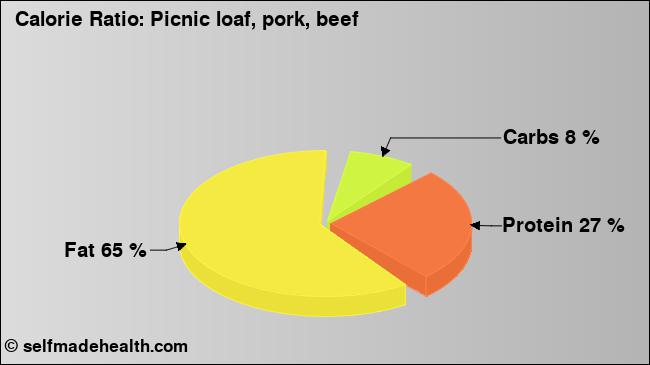 Calorie ratio: Picnic loaf, pork, beef (chart, nutrition data)
