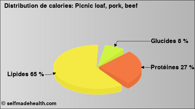Calories: Picnic loaf, pork, beef (diagramme, valeurs nutritives)