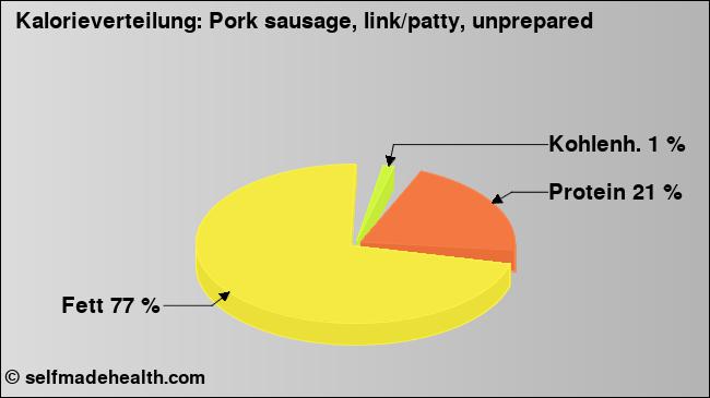 Kalorienverteilung: Pork sausage, link/patty, unprepared (Grafik, Nährwerte)