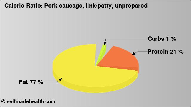 Calorie ratio: Pork sausage, link/patty, unprepared (chart, nutrition data)