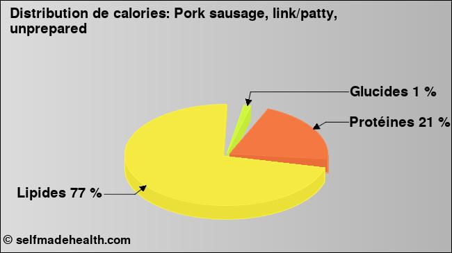Calories: Pork sausage, link/patty, unprepared (diagramme, valeurs nutritives)
