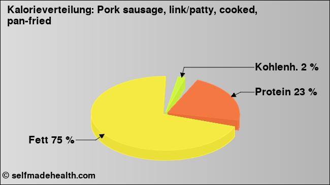 Kalorienverteilung: Pork sausage, link/patty, cooked, pan-fried (Grafik, Nährwerte)