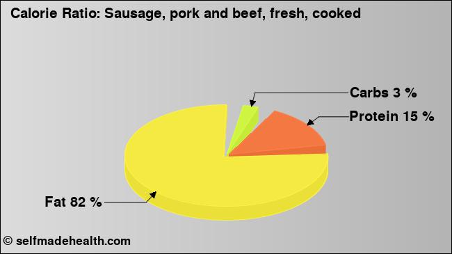 Calorie ratio: Sausage, pork and beef, fresh, cooked (chart, nutrition data)