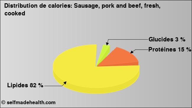 Calories: Sausage, pork and beef, fresh, cooked (diagramme, valeurs nutritives)