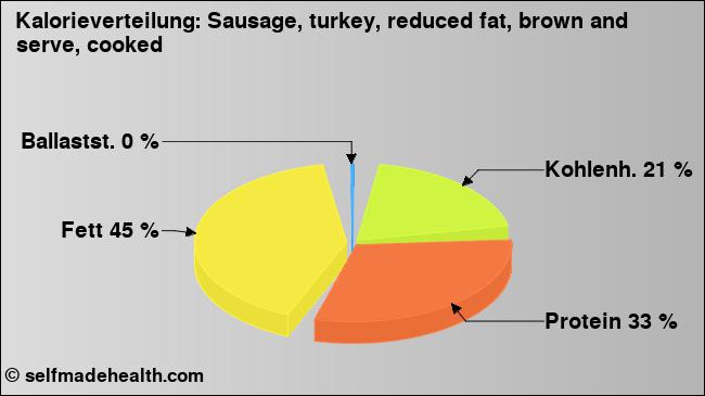 Kalorienverteilung: Sausage, turkey, reduced fat, brown and serve, cooked (Grafik, Nährwerte)
