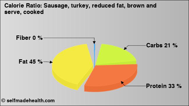Calorie ratio: Sausage, turkey, reduced fat, brown and serve, cooked (chart, nutrition data)