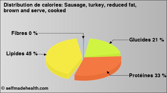 Calories: Sausage, turkey, reduced fat, brown and serve, cooked (diagramme, valeurs nutritives)