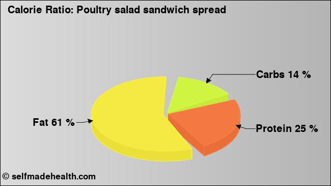 Calorie ratio: Poultry salad sandwich spread (chart, nutrition data)