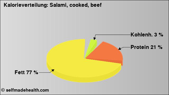 Kalorienverteilung: Salami, cooked, beef (Grafik, Nährwerte)