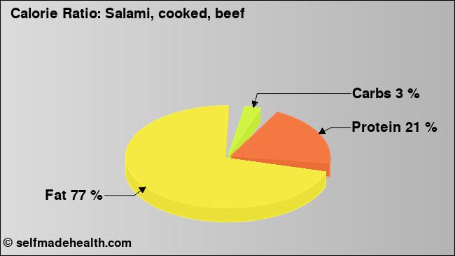 Calorie ratio: Salami, cooked, beef (chart, nutrition data)