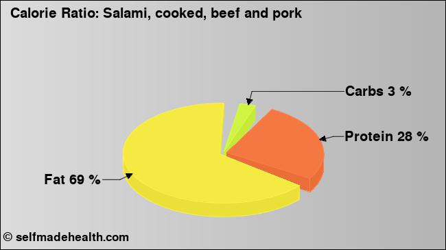 Calorie ratio: Salami, cooked, beef and pork (chart, nutrition data)
